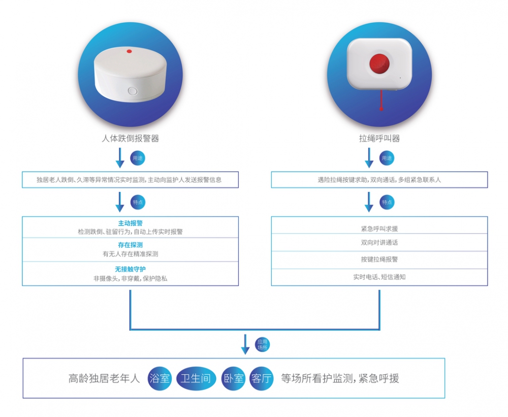 適老化改造居家智慧養(yǎng)老4G（Cat.1）智能網(wǎng)關(guān)老人緊急呼救求援報警器SOS-C03