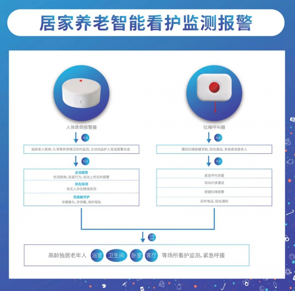 居家養老智能看護監測