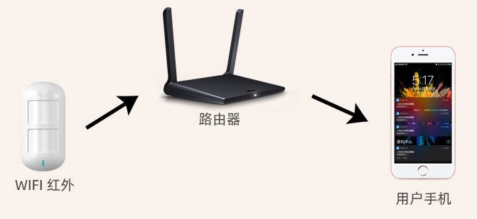 wifi涂鴉報(bào)警器